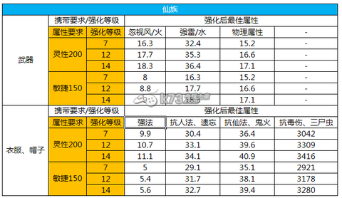 大话2装备如何强化