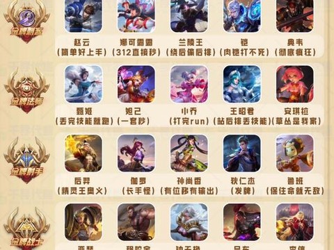 王者荣耀新手用什么英雄[图1]