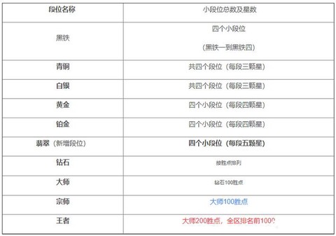 英雄联盟怎么定级的[图2]